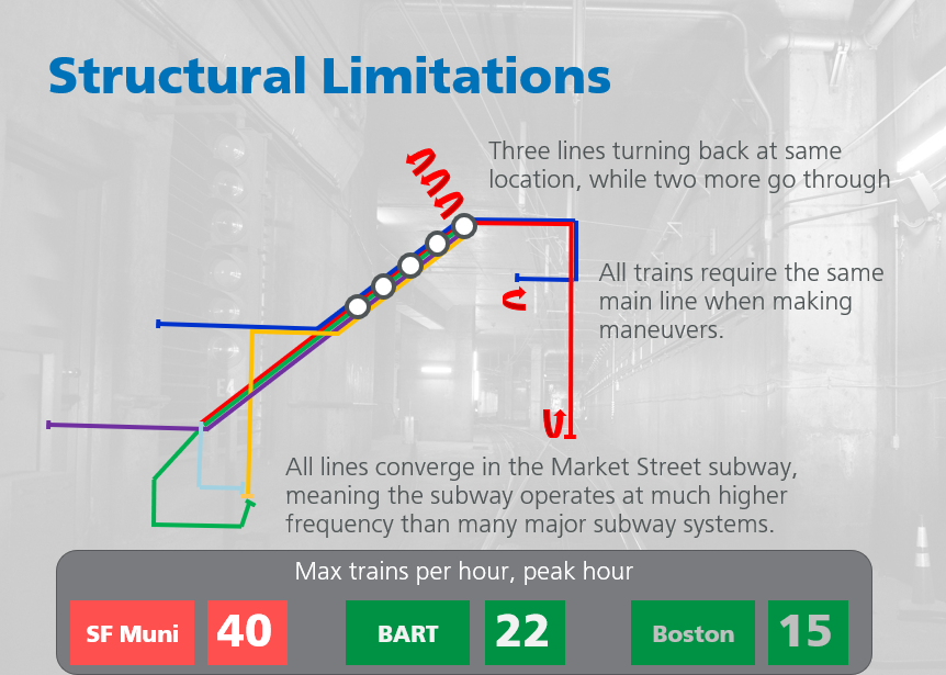 Graphic of subway constrictions