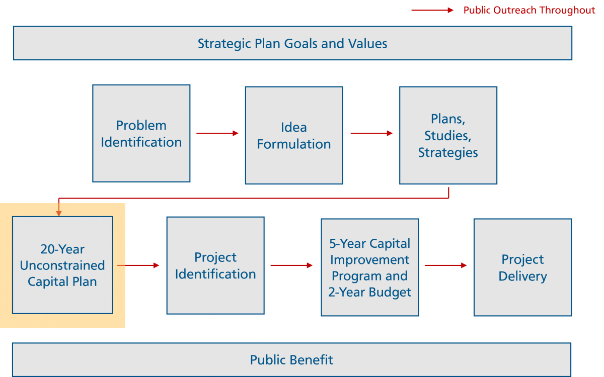 Flow chart showing Strategic Plan Goals and Values, Project Identification, Idea Formulation, Plans, Studies, Strategies, 20-Year Unconstrained Capital Plan, Project Identification, 5-Year Capital Improvement Program and 2-Year Capital Budget, Project Delivery, Public Benefit 