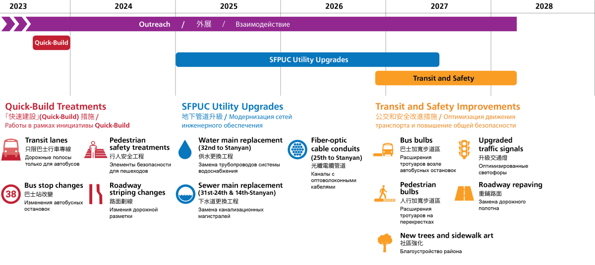 Timeline for Geary Boulevard Improvement Project