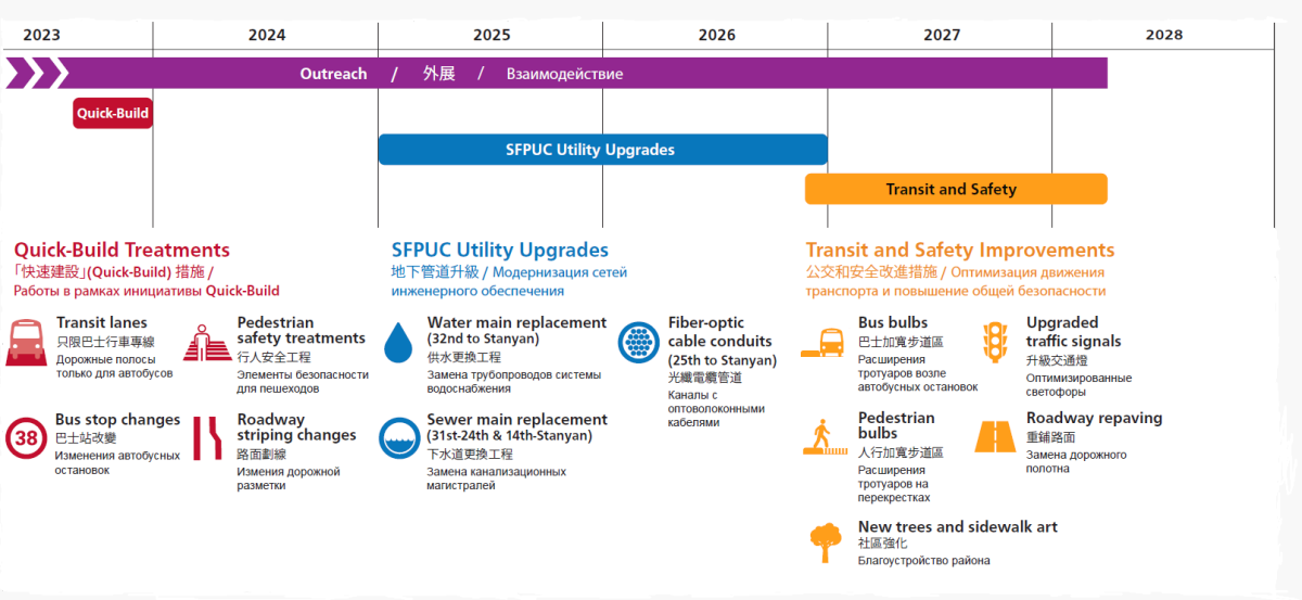 August 2026 Graphic showing construction schedule for the Geary Boulevard Improvement Project. • Outreach began before 2023 and continues throughout the duration of construction. • Quick-build transit and safety treatments by the SFMTA began in Fall 2023 and lasted for a few months. This included bus lanes, bus stop changes, pedestrian safety treatments, and roadway striping changes. • Utility upgrades by the SFPUC began in early 2025 and last until mid-2027. This includes water main replacement from 32nd Avenue to Stanyan; sewer main replacement from 31st to 24th and 14th to Stanyan; and fiber optic cable conduits from 25th to Stanyan. • Transit and safety improvements by the SFMTA are planned to begin in late 2026 and last until early 2028. This includes bus bulbs, pedestrian bulbs, upgraded traffic signals, roadway repaving, and community enhancements including new street trees and sidewalk art.