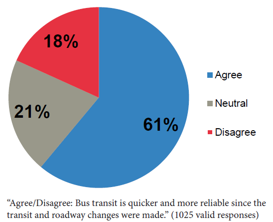 Pie chart: 61% agree bus transit is quicker and more reliable, 21% neutral, 18% disagree (1025 responses).