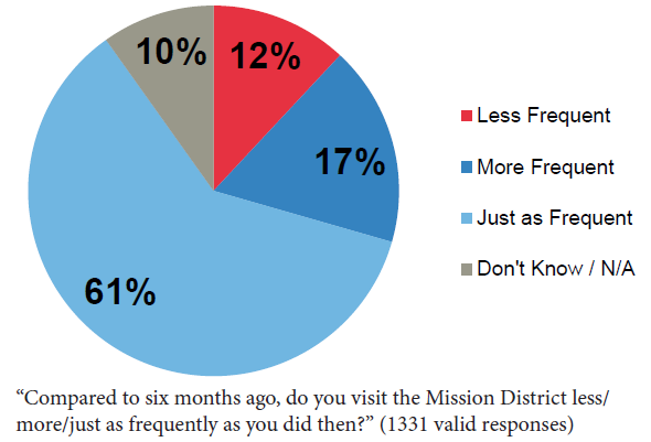 Pie chart showing Mission District visit frequency: 61% just as frequent, 17% more frequent, 12% less frequent, 10% don't know.