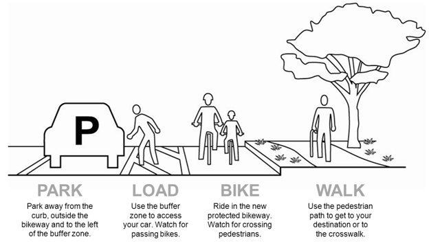 Diagram showing four zones for different road users: parked car, loading zone, bike lane, and pedestrian walking path with tree.
