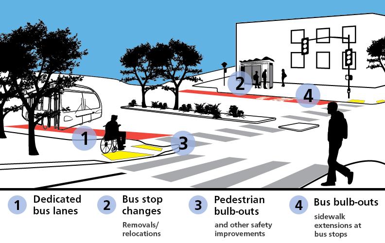 Diagram showing upgrades planned as part of the Geary Boulevard Improvement Project: 1) Dedicated bus lanes adjacent to the parking lane; 2) Bus stop changes such as removals and relocations; 3) Pedestrian bulb-outs and other safety improvements; 4) Bus bulb-outs (sidewalk extensions at bus stops)