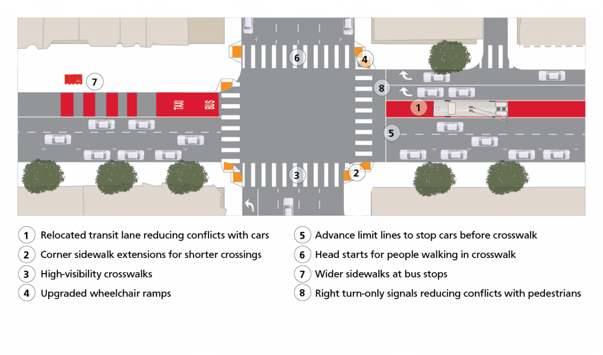 Plan drawing of a sample 3rd Street intersection showing proposed orientation of transit lane in relation to other traffic lanes on 3rd Street. Below drawing lists proposed improvements including 1) Relocated transit lane reducing conflicts with cars, 2) Corner sidewalk extensions for shorter crossings, 3) High-visibility crosswalks, 4) Upgraded wheelchair ramps, 5) Advance limit lines to stop cars before crosswalk, 6) Head starts for people walking in crosswalk, 7) Wider sidewalks at bus stops, 8) Right turn-only signals reducing conflicts with pedestrians.