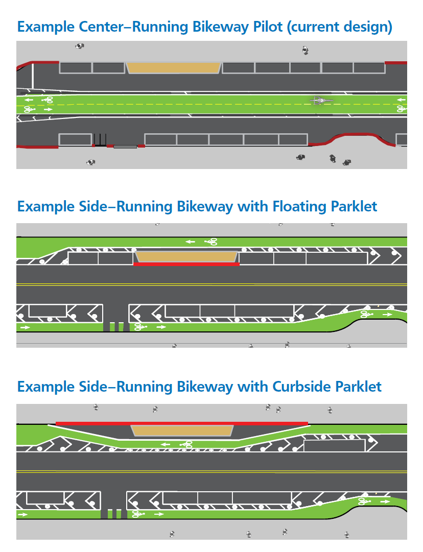 Diagrams show the current design with a center-running bikeway, compared to two potential designs for side-running bikeways. One design shows floating parklets and how a bikeway would go between the curb and a parklet, and one design shows a bike line that weaves around curbside parklets.  