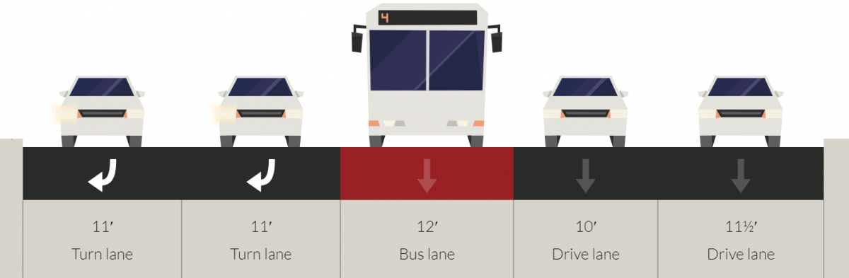 Diagram of cross section of 4th Street with transit lane approaching Howard. From left to right the diagram shows two 11 foot right turn lanes, a 12 foot bus lane, a 10 foot drive lane and an 11.5 foot drive lane.