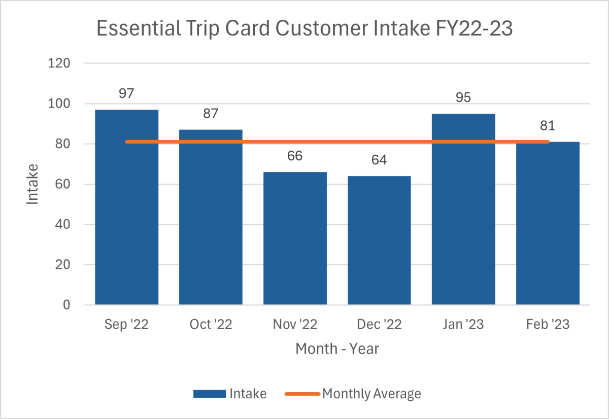 Essential Trip Card Customer Intake FY22-23