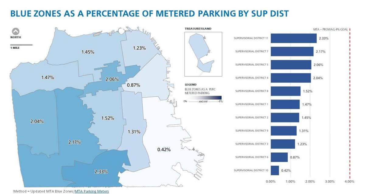 Blue Zones as a Percentage of Metered Parking by Supervisor District