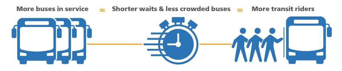 Text that reads more buses in service equals shorter waits and less crowded buses equals more transit riders. There is a bus graphic, a stop watch graphic, and people getting on a bus graphic.