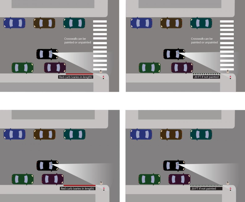 Diagram explaining how daylighting works. Includes 4 graphics that show how cars should not be parked near a crosswalk, whether the curb is painted or not painted..