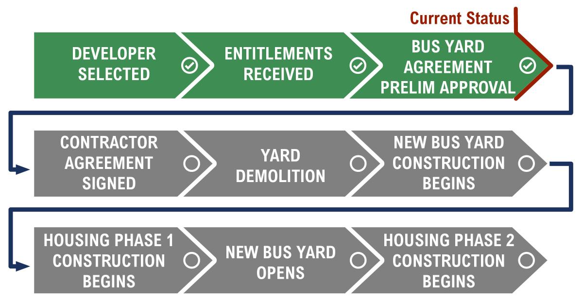 Timeline image Developer Selected to Entitlements Received to Bus Yard Agreement Prelim Approval which is where we are now. 