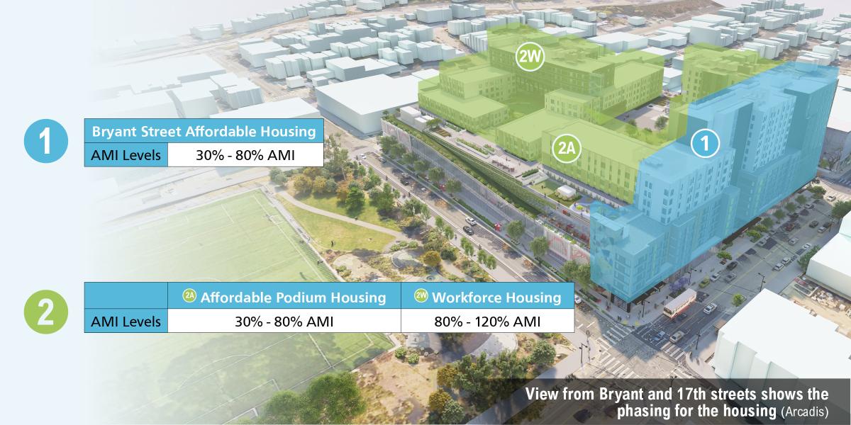 Potrero rendering with housing levels shaded in colors based on the project phase