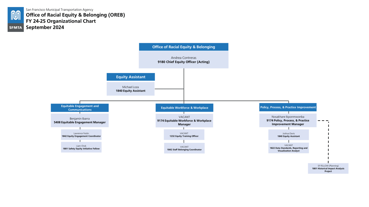 Org Chart for OREB