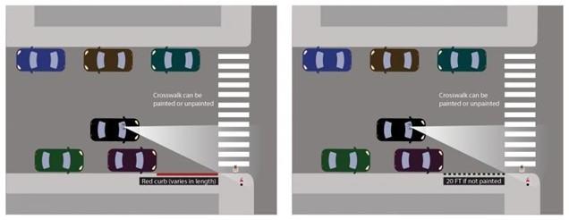 An image description describing the new daylighting rules. A car has better visibility as it approaches a crosswalk when there are no cars parked on the curb next to the crosswalk.