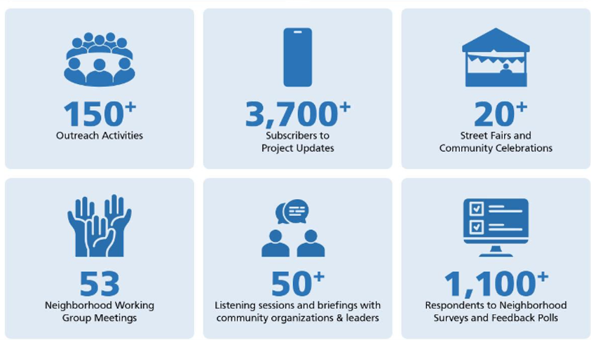 image showing outreach totals for the potrero yard project. 3700 subscribers to project updates, 20 street fairs and community celebrations, 150 outreach activities 53 neighborhood working group meetings, 50+ listening sessions, 1100+ respondents to neighborhood surveys and feedback polls