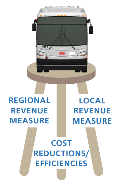 A three legged stool holding up a bus. Each leg of the stool is a potential revenue source for the agency. The legs read: Regional Revenue Measure, Cost Reductions/ Efficiencies, and Local Revenue Measure