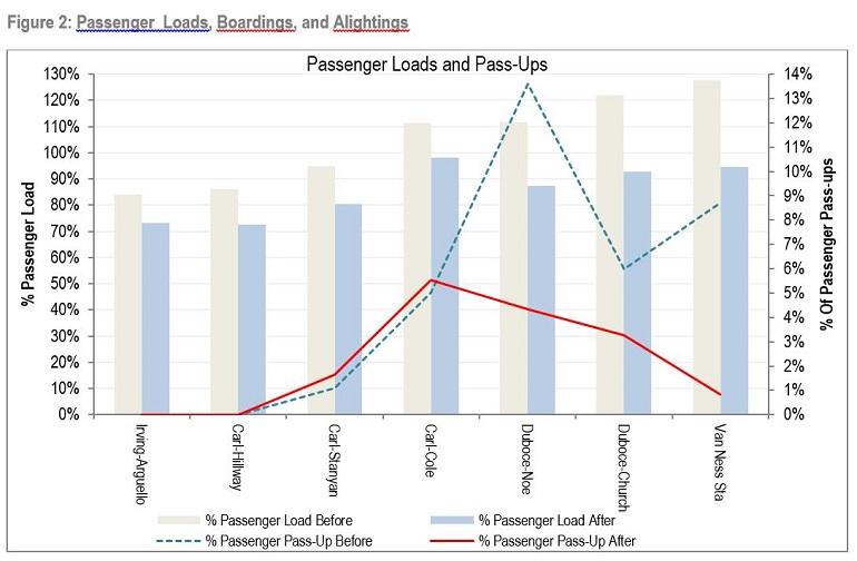 Bar and line graph comparing passenger loads and pass-ups before and after service changes across eight transit lines.