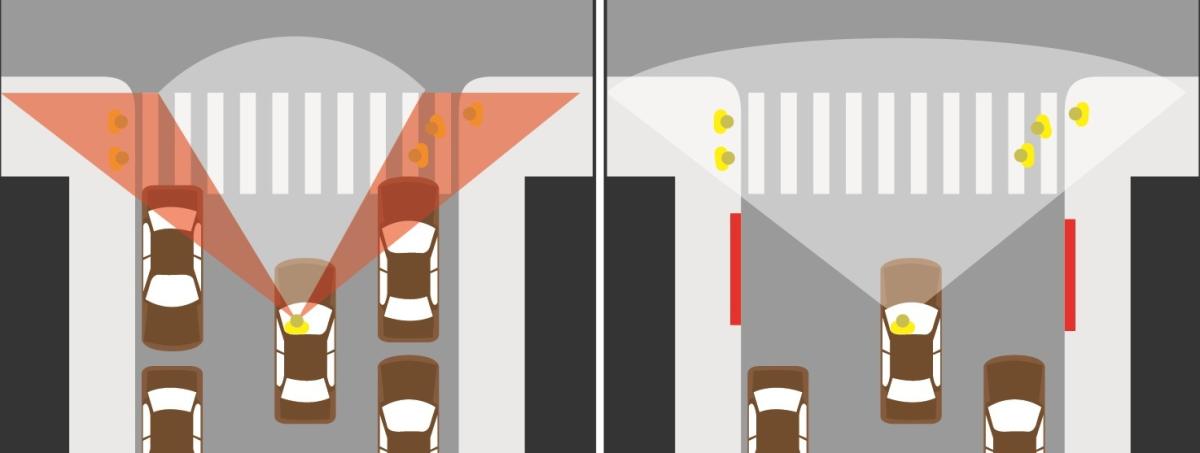 Overhead view comparing street intersection visibility with and without daylighting at crosswalks.