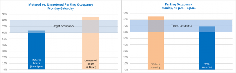 The graph on the left shows parking occupancy Monday-Saturday. The bar on the left shows that during metered hours (9 am- 6 pm), occupancy is in the target zone (60-80%). The bar on the right shows that during unmetered hours (6-10 pm), occupancy is above the target zone. The graph on the right shows parking occupancy Sunday 12-6 pm. The bar on the left shows that without metering, occupancy is above the target zone. The bar on the right shows that with metering, occupancy is in the target zone.