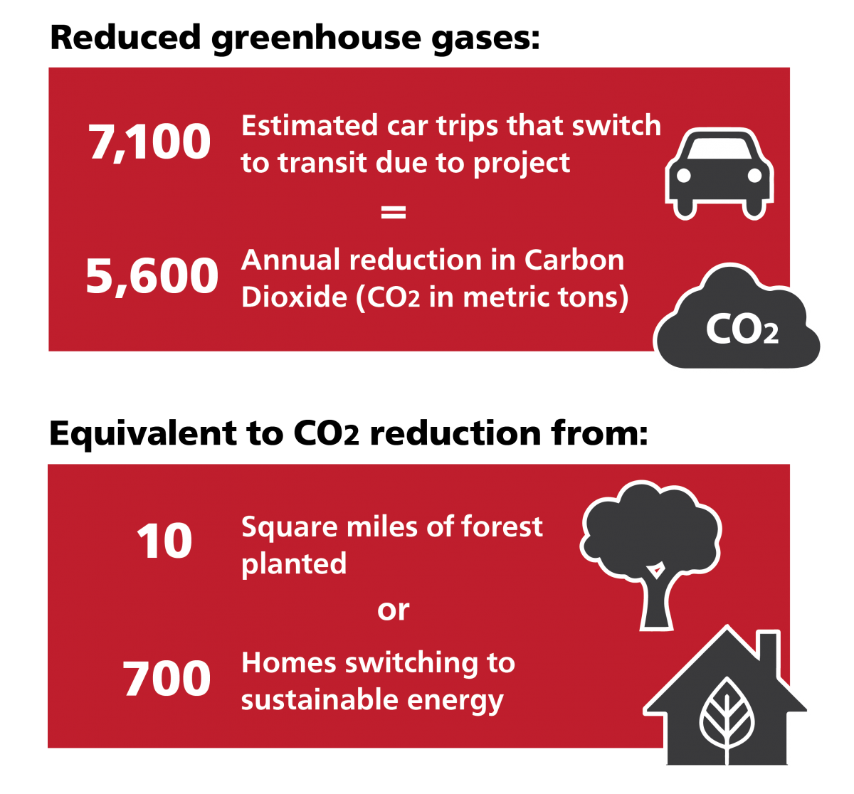 Infographic showing the environmental benefits of the Geary Boulevard Improvement Project. 7,100 car trips are estimated to convert to transit if the project is implemented, which would result in an annual reduction of 5,600 metric tons of CO2. That would be the equivalent of 10 square miles of forest planted, or 700 homes switching to sustainable energy.
