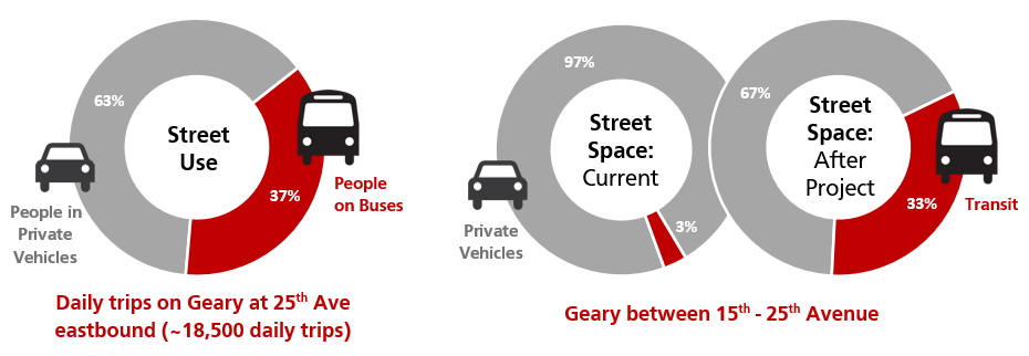 Diagram comparing street use on Geary to street space before and after the project. • The first diagram shows daily trips on Geary at 25th Avenue. 63% of street usage is people in private vehicles. 37% of usage is people on buses. • The second diagram show how street space is currently used on Geary between 15th and 25th Avenue, compared to how it would look after the project is implemented. Currently, 97% of street space is allocated towards private vehicles and 3% towards transit. If the project is im
