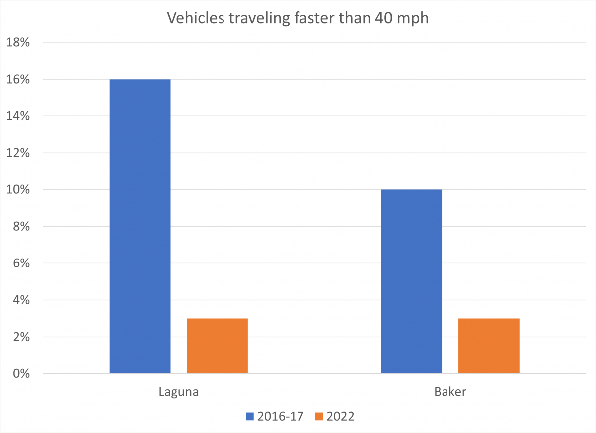 Graph comparing the share of vehicles traveling faster than 40mph before and after the Geary Rapid Project was implemented. At Laguna Street, speeding rates dropped from about 16% to 3% of vehicles. At Baker Street, speeding rates dropped from about 10% to 3% of vehicles. Before counts were taken in 2016-2017. After counts were taken in 2022.