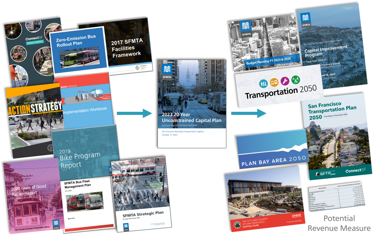 The Capital Plan helps the SFMTA coordinate the implementation of its plans, programs, and strategies by looking at its long-range capital investments holistically. On the left, the Capital Plan coordinates the implementation of existing SFMTA and City plans, for example ConnectSF, Vision Zero Action Plan, Zero-Emission Bus Rollout Plan, Muni Service Equity Strategy and the State of Good Repair Report. Then, once the Capital Plan gets approved, the SFMTA uses it to inform many funding-constrained plans and