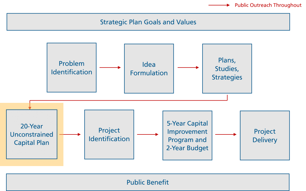 Flow chart showing Strategic Plan Goals and Values, Project Identification, Idea Formulation, Plans, Studies, Strategies, 20-Year Unconstrained Capital Plan, Project Identification, 5-Year Capital Improvement Program and 2-Year Capital Budget, Project Delivery, Public Benefit