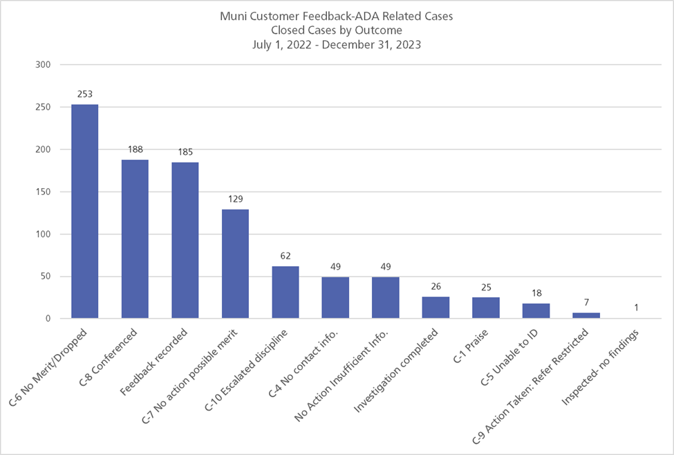 Bar chart displaying the Muni-related 311 cases related to accessibility by outcome. The most common outcomes are no merit/dropped, conferenced, and feedback recorded.
