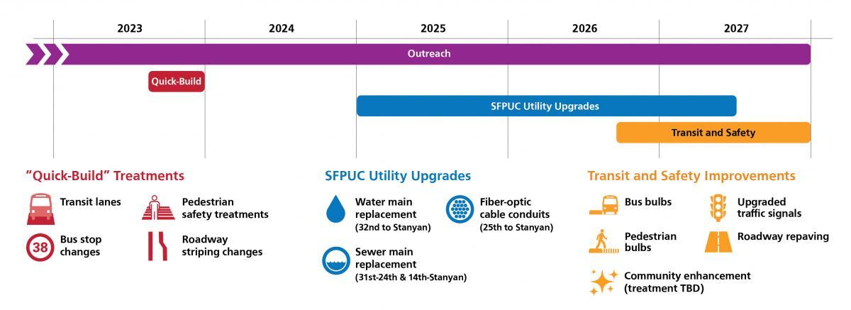 Graphic showing construction schedule for the Geary Boulevard Improvement Project. • Outreach continues from now until the end of construction. • Quick-build transit and safety treatments are planned to begin in mid-2023 and last for a few months. This includes bus lanes, bus stop changes, pedestrian safety treatments, and roadway striping changes. • Utility upgrades are planned to begin in early 2025 until mid-2027. This includes water main replacement from 32nd Avenue to Stanyan; sewer main repla