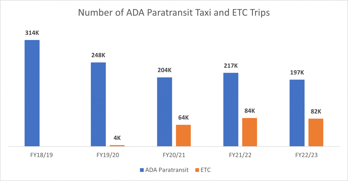 Bar chart comparing the number of Paratransit Taxi and ETC trips. The number of paratransit taxi trips has decreased over time, with a small jump in FY21/22. The number of ETC trips has grown over time.