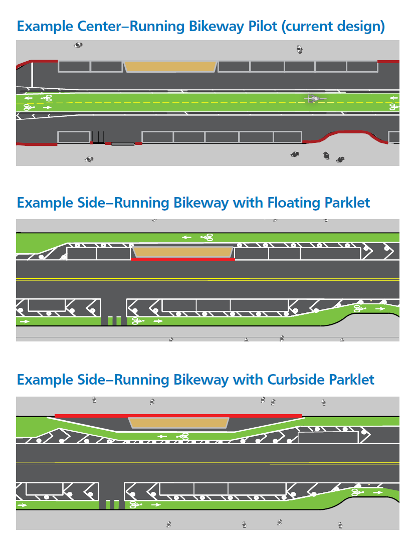 Diagrams show the current design with a center-running bikeway, compared to two potential designs for side-running bikeways. One design shows floating parklets and how a bikeway would go between the curb and a parklet, and one design shows a bike line that weaves around curbside parklets.