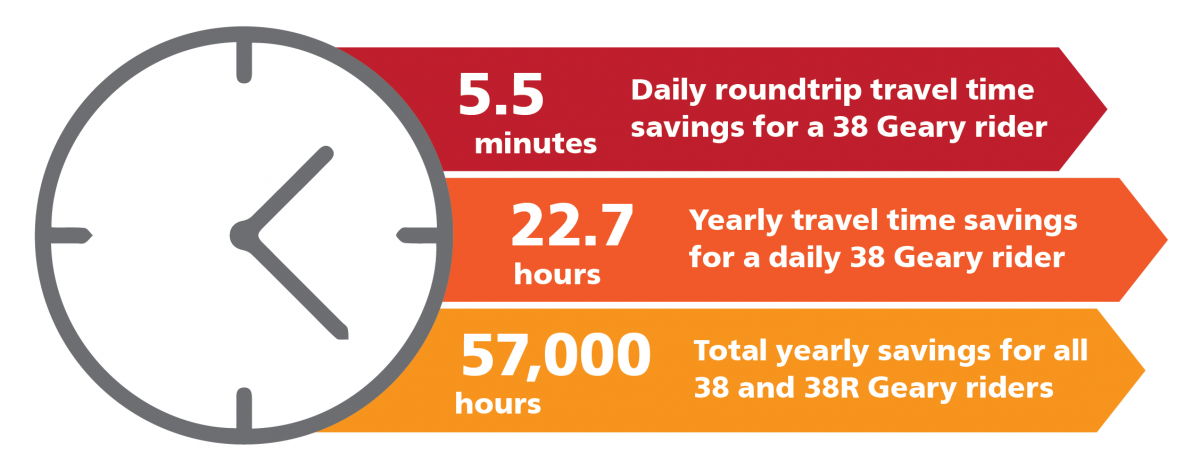 Graphic showing roundtrip travel time savings for Geary riders during rush hour. Daily roundtrip travel time savings for a 38 Geary rider = 5.5 minutes. Yearly travel time savings for a daily 38 Geary rider = 22.7 hours. Total yearly savings for all 38 and 38R Geary riders = 56,953 hours.