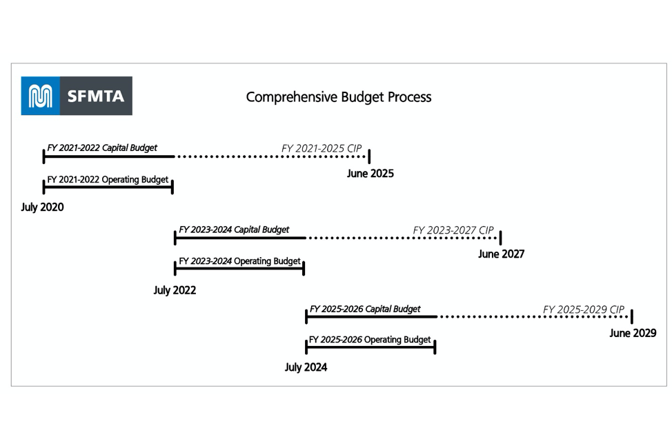 Comprehensive Budget Process graphic
