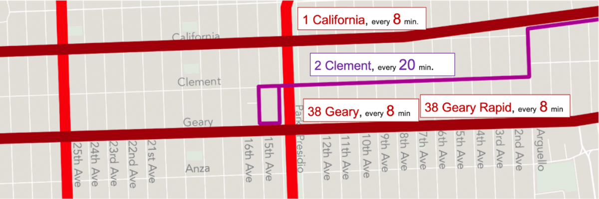 Pre-pandemic frequency and route spacing in the north part of the Richmond district showing 1 California every 8 minutes, 2 Clem