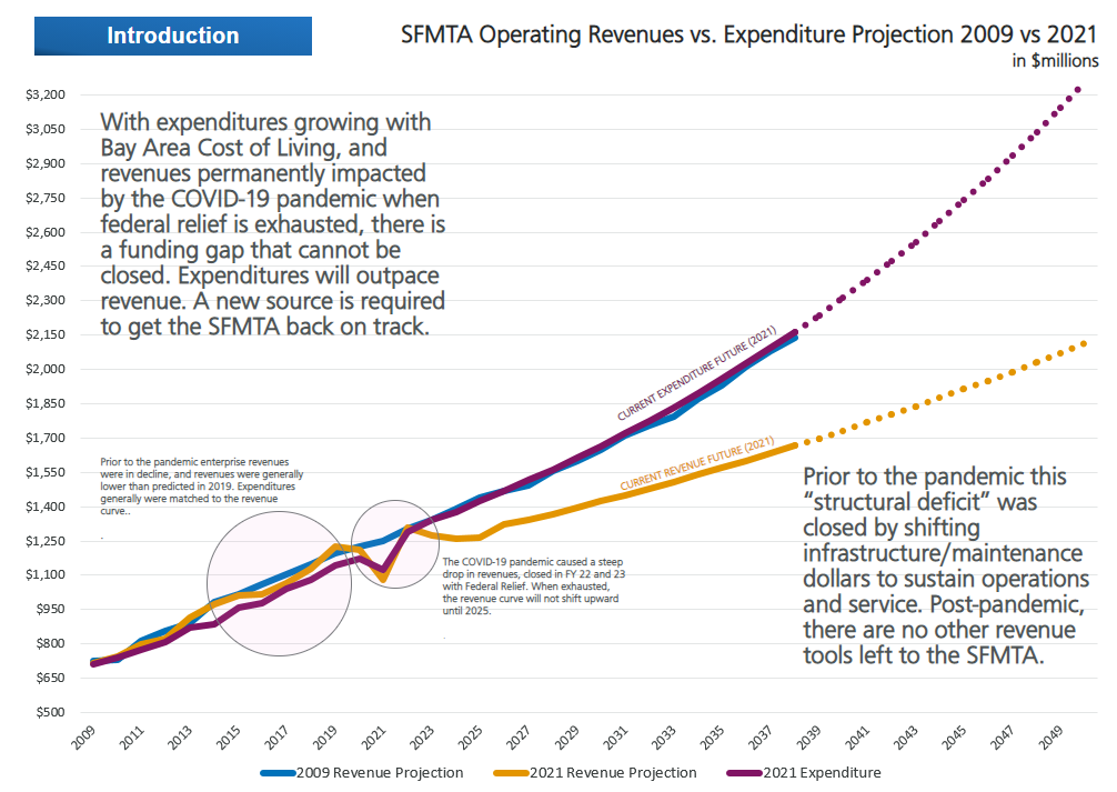 Prior to the pandemic this “structural deficit” was closed by shifting infrastructure/maintenance dollars to sustain operations