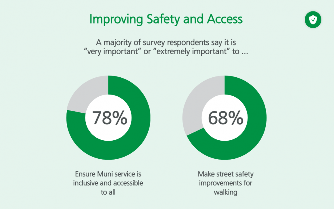 78% Ensure Muni service is inclusive and accessible to all, 66% Make street safety improvements for walking