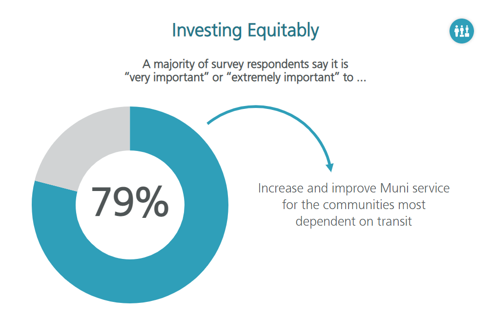 Increase and improve Muni service for the communities most dependent on transit