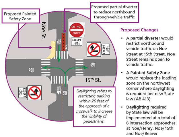 Illustration and description of proposed northbound-only diverter on Noe Street and 15th Street. Proposed Changes • A partial diverter would restrict northbound vehicle traffic on Noe Street at 15th Street. Proposed changes: Noe Street remains open to vehicle traffic; A Painted Safety Zone would replace the loading zone on the northwest corner where daylighting is required per new State law (AB 413); Daylighting required by State law will be implemented at a total of 8 intersection approaches.