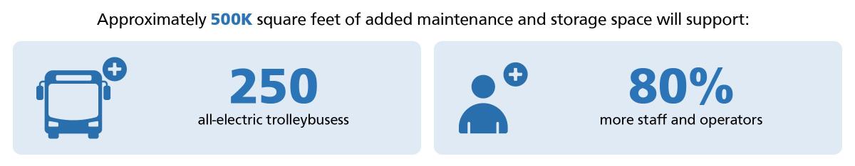 Approximately 500,00 square feet of added maintenance and storage space will support 250 all-electric buses and 80% more staff and operators