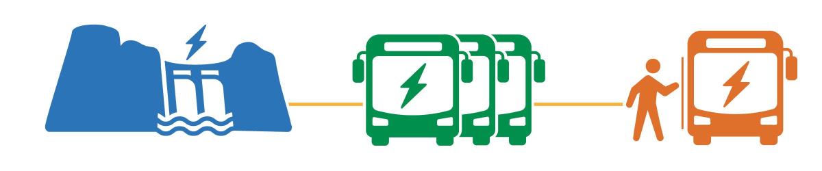 illustration showing a sequence of hydroelectric power powering electric buses which carry passengers