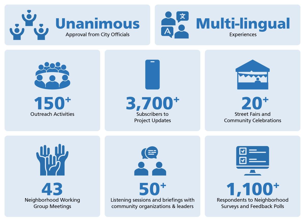 illustration showing a wide range of outreach activities engaged and the number of each