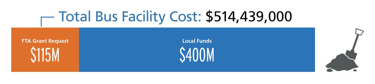graphic showing how $115 million grant request plus $400 million in local funds comprise the Total Bus Facility Cost of $514,439,000