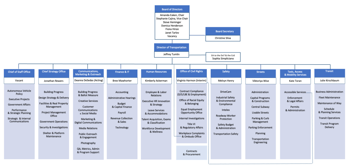 Organization chart as of July 16th 2024; follow the link below to get to the accessible version