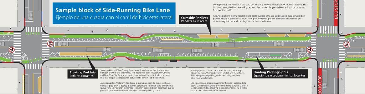 This image shows a mock-up of a sample block in which a bike lane runs alongside the curb, with floating parklets and parking spots on one side, and then maneuvers around parklets that are at the curb.