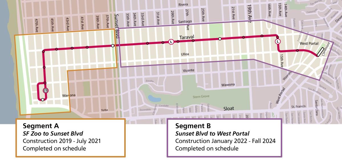 Map graphic showing the L Taraval Improvement Project work spanning two segments. Segment A work covered SF Zoo to Sunset Blvd from 2019-2021. Segment B work covered Sunset Blvd to West Portal from January 2022 to Fall 2024.