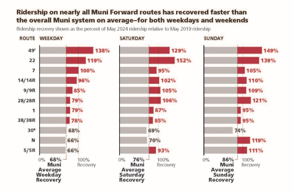 Graph showing ridership recovery percentages on Muni Forward routes