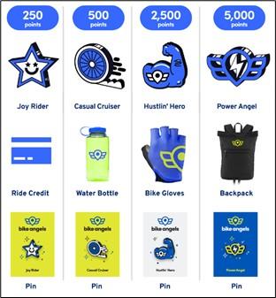 Graphic showing Bay Wheels rewards prizes ranging from water bottles to bike gloves.