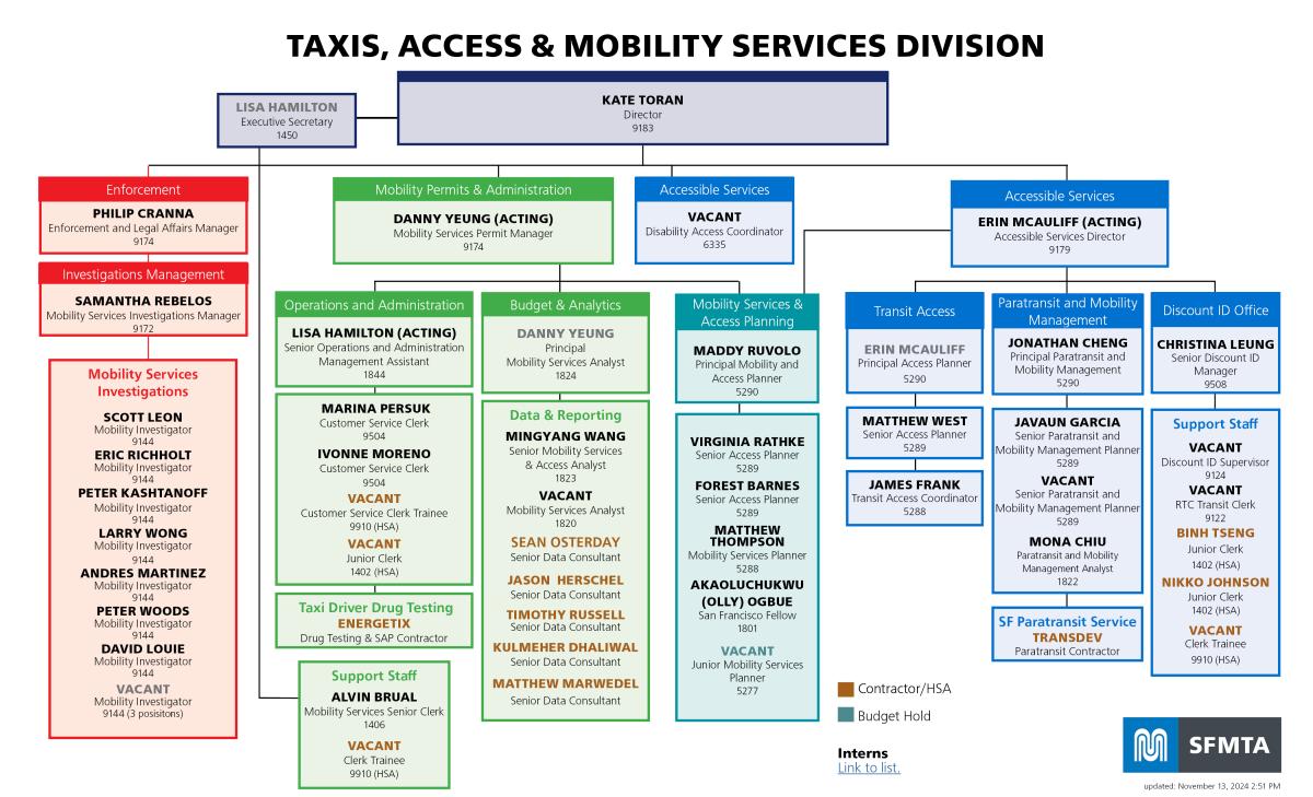 Org chart for Taxis, Access & Mobility Services Division